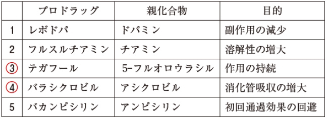 108回薬剤師国家試験問171　プロドラッグとその親化合物及びプロドラッグ化の目的